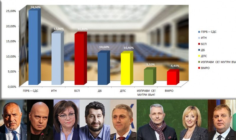 Финален екзитпол на