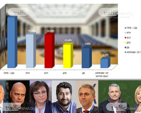Изненада! 6 партии в Парламента: ВМРО аут, ГЕРБ печелят убедително