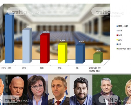 При 90% обработени СИК протоколи: ДПС изпреварва Демократична България