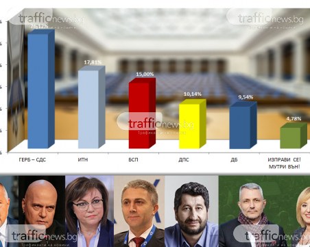 При 96.35% обработени протоколи: ГЕРБ печели, ИТН втори, а ДПС трайно изпревари ДБ