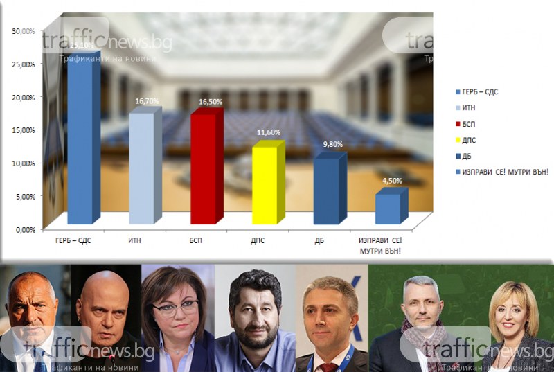 Изненада! 6 партии в Парламента: ВМРО аут, ГЕРБ печелят убедително