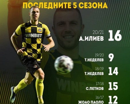Атанас Илиев е най-резултатният играч на Ботев в последните 5 сезона