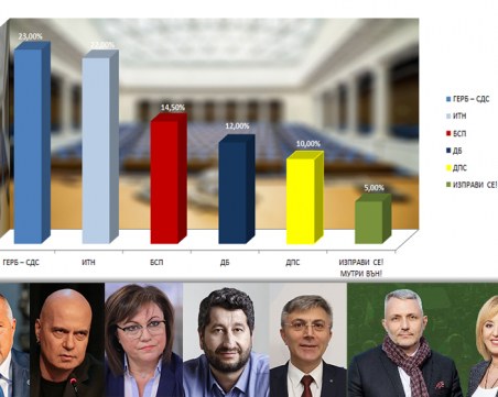 Фотофиниш: ГЕРБ води пред ИТН, но нищо не е решено