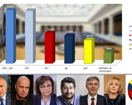 При 100% обработени протоколи: ГЕРБ-СДС и ИТН се гонят в резултата, разликата им е символична