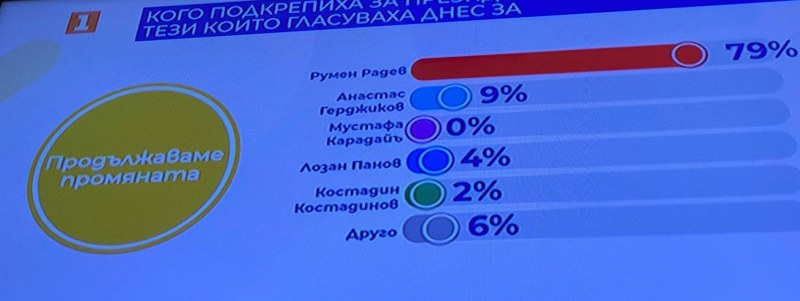37% от избирателите на Демократична България са гласували за Радев, 36% - за Панов