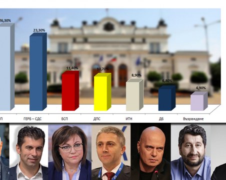 Официално при 85% паралелно преброяване: Кирил Петков печели изборите, 7 партии в парламента