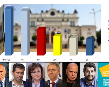 Ще има ли правителство? Ето по колко места си поделят шестте играча в парламента