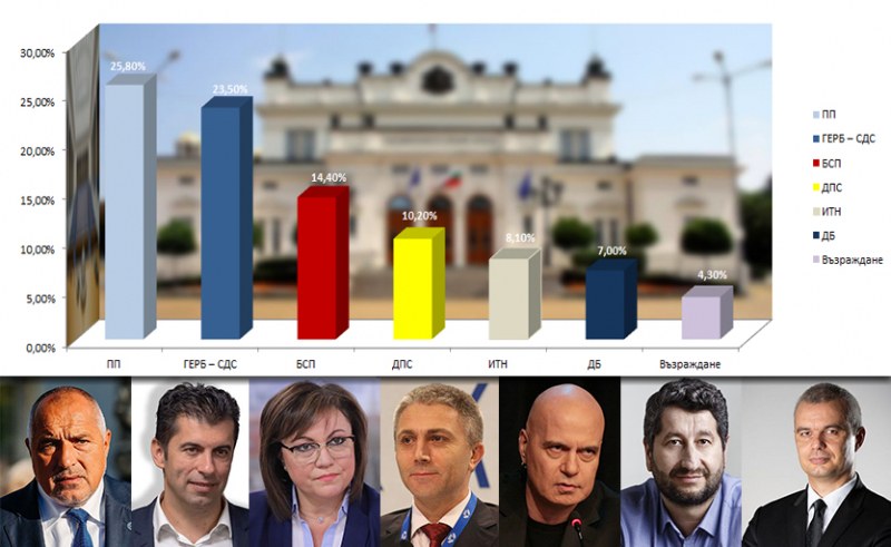 Как се разпределят мандатите, ако Костадин Костадинов наистина влезе в парламента?
