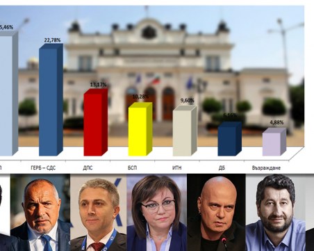 Победи и погроми! Как се промени подкрепата за партиите за 7 месеца