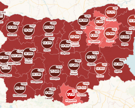 Заболеваемостта в Пловдивско достигна 1 146 на 100 000, у нас вече няма област в жълтата зона