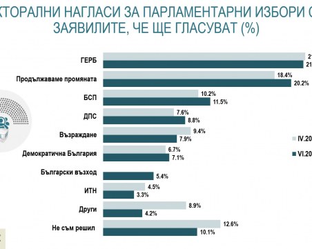 Алфа Рисърч: ГЕРБ остават водещи с 21,5%, Промяната - 20,2%