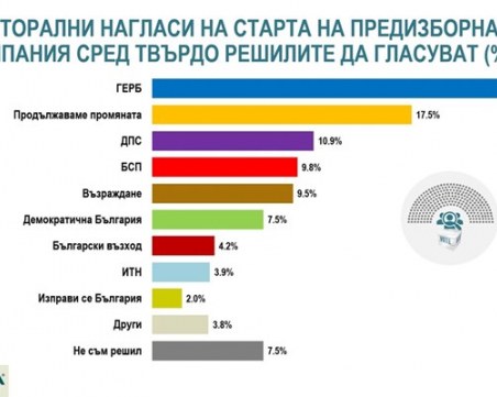 Алфа Рисърч на старта на кампанията: ГЕРБ води с 6 % пред ПП