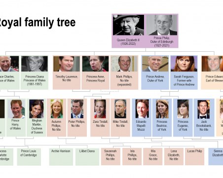 Ред на наследяване на британската корона, след като Чарлз става крал