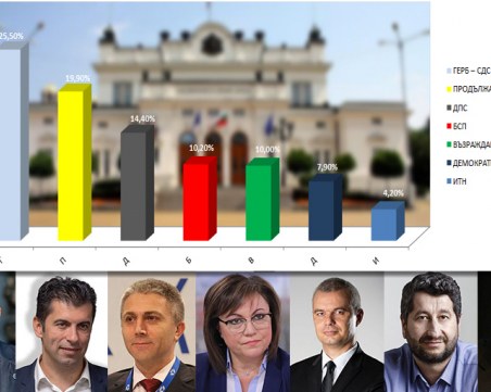 ГЕРБ с категорична победа на изборите,  6 + 2 партии влизат в парламента