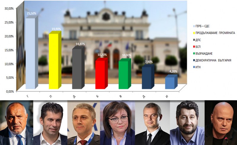 ГЕРБ с категорична победа на изборите,  6 + 2 партии влизат в парламента