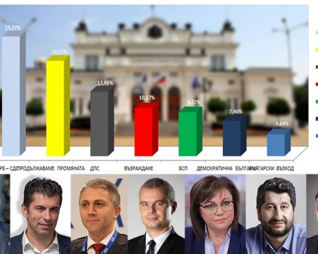 Четири вота за година и половина! Как се нареди политическата стълбица?