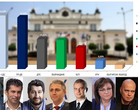 Колко депутати вкарват партиите, ако резултатите от EXIT POLL са близки до истината