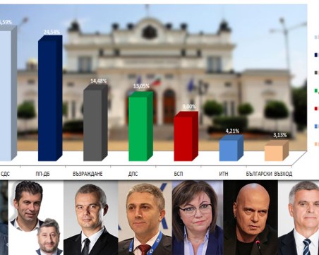 Последни данни за страната: ГЕРБ изпревари ПП-ДБ с повече от 2%