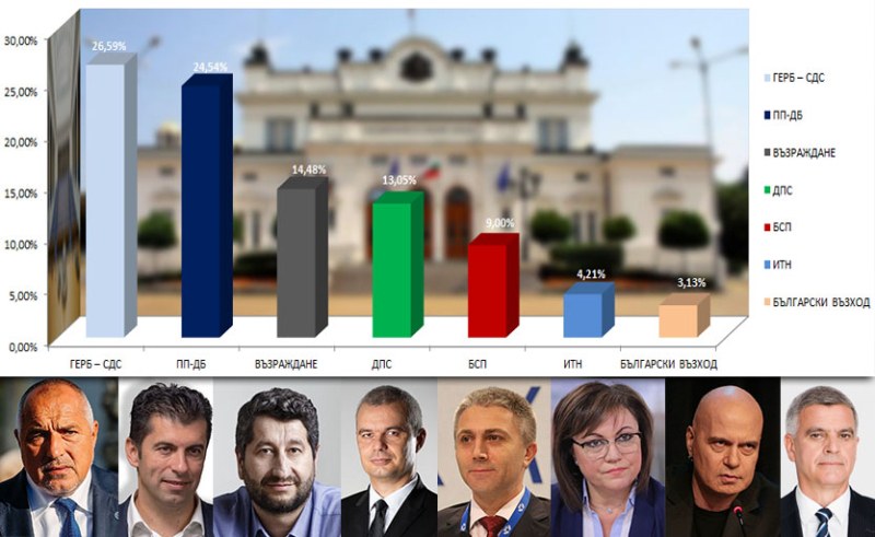 Последните данни на ЦИК сочат, че при обработени 86.85% от