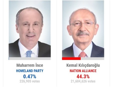 При над 89% обработени бюлетини: Ердоган отива на балотаж