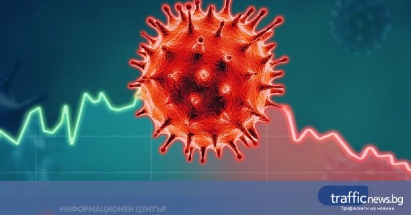 COVID в цифри: 296 нови случаи, един е починал
