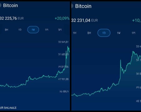 Събужда ли се криптопазарът? Биткойн се изстреля с над 20% само за седмица