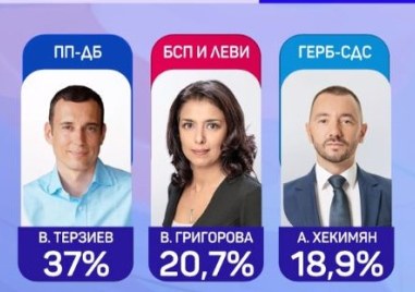 Кандидатът на ПП ДБ за кмет на София Васил Терзиев води