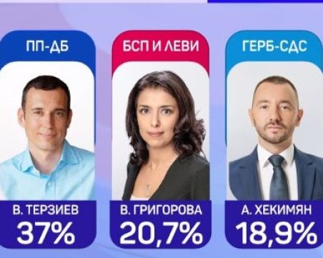 Първи резултати за София: Терзиев е сигурен за балотаж, фотофиниш за Хекимян и Григорова