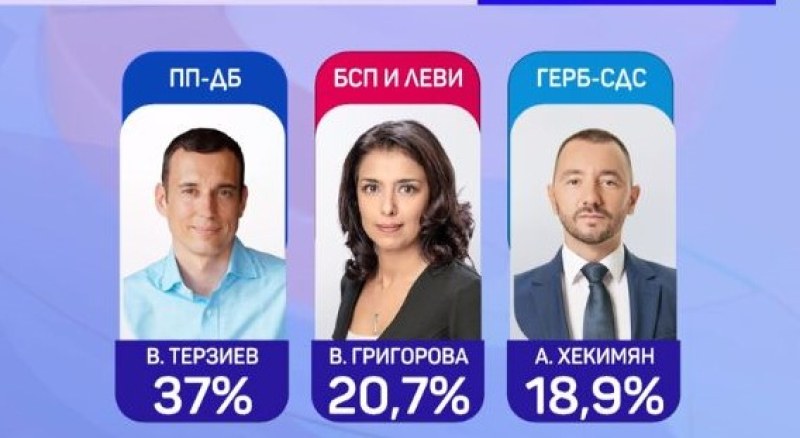 Кандидатът на ПП-ДБ за кмет на София Васил Терзиев води
