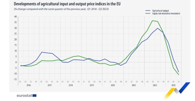Цените на входящите и изходящите селскостопански стоки в ЕС, които