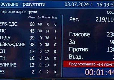 Очаквано кабинетът Желязков не събра нужната подкрепа От 238 гласували