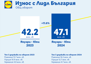 Над 47 млн лв е износът реализиран от български производители