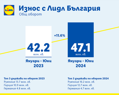 Износът на български компании с Lidl нараства с 11,6% през първата половина на 2024 г.