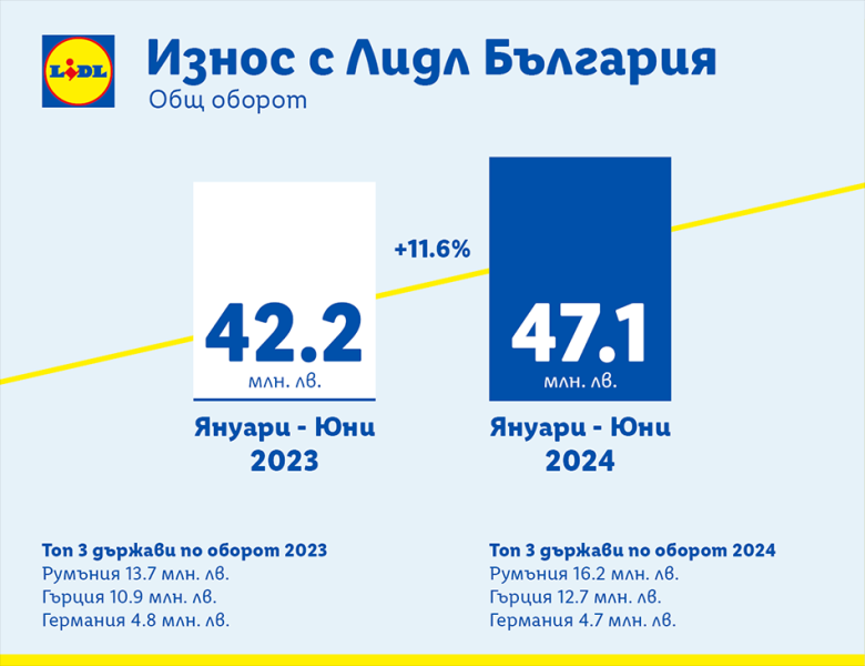 Износът на български компании с Lidl нараства с 11,6% през първата половина на 2024 г.