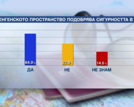 Според българите Шенген подобрява сигурността в Европейския съюз