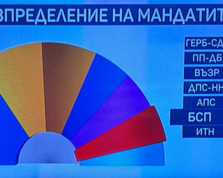 При 7 партии в парламента: Как ще се разпределят мандатите?