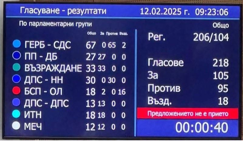 Поддръжници на ППДБ и ДПС-то на Доган с остри критики срещу депутатите, пропуснали гласуването срещу Пеевски