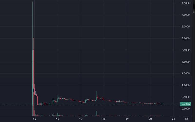 Инвеститори изгубиха милиони след краха на LIBRA