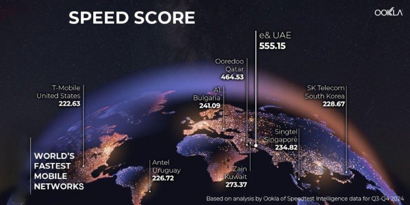 A1 e на четвърто място сред най-бързите мобилни мрежи в света според Ookla®