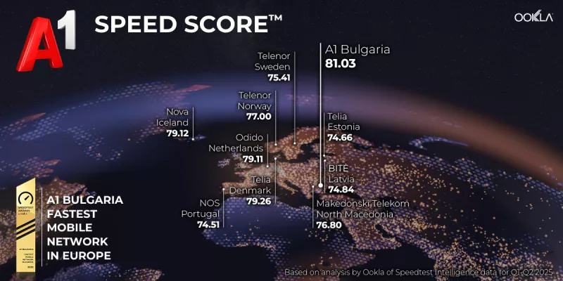 Най-бързата мобилна мрежа в Европа е на А1 България според Ookla