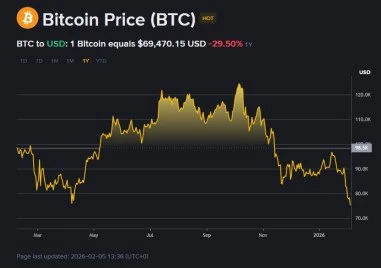 През последните седмици Биткойн и целият криптопазар се намират под