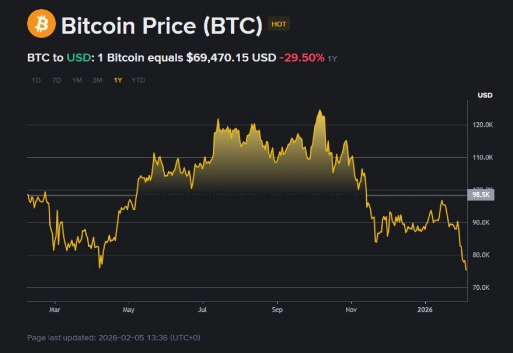 Какво се случва с Биткойн и защо пазарът се срина с близо 40% спрямо пика си през 2025 г.?