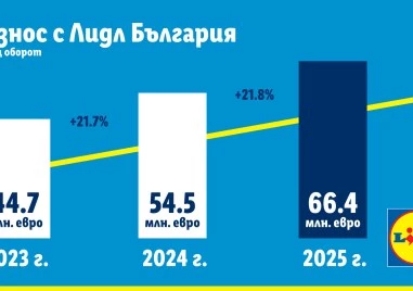 Рекордните 66,4 млн. евро достигна износът от български компании с Lidl за 2025 г.