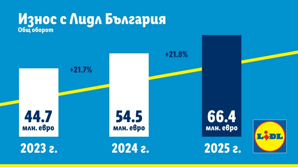 Рекордните 66,4 млн. евро достигна износът от български компании с Lidl за 2025 г.