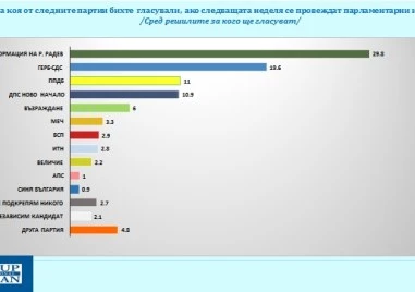 „Галъп: 5 формации влизат в НС, ако изборите бяха днес