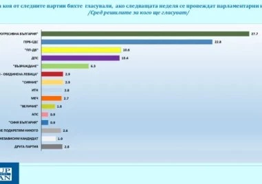 „Галъп: Пет са сигурните формации в следващия парламент