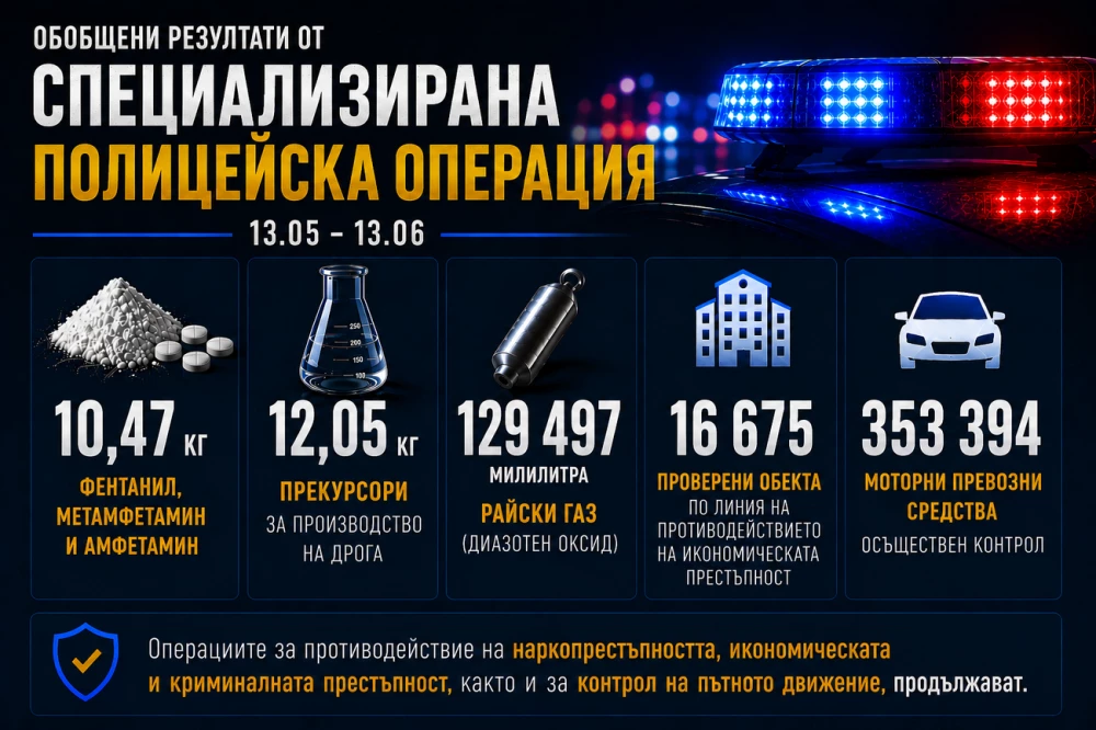 МВР за специализираната операция: Над 350 хиляди коли и над 400 хиляди души са проверени за месец