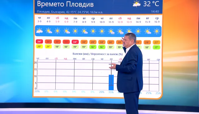 Проф. Георги Рачев: Септември ще е топъл, второ лято идва в Пловдив