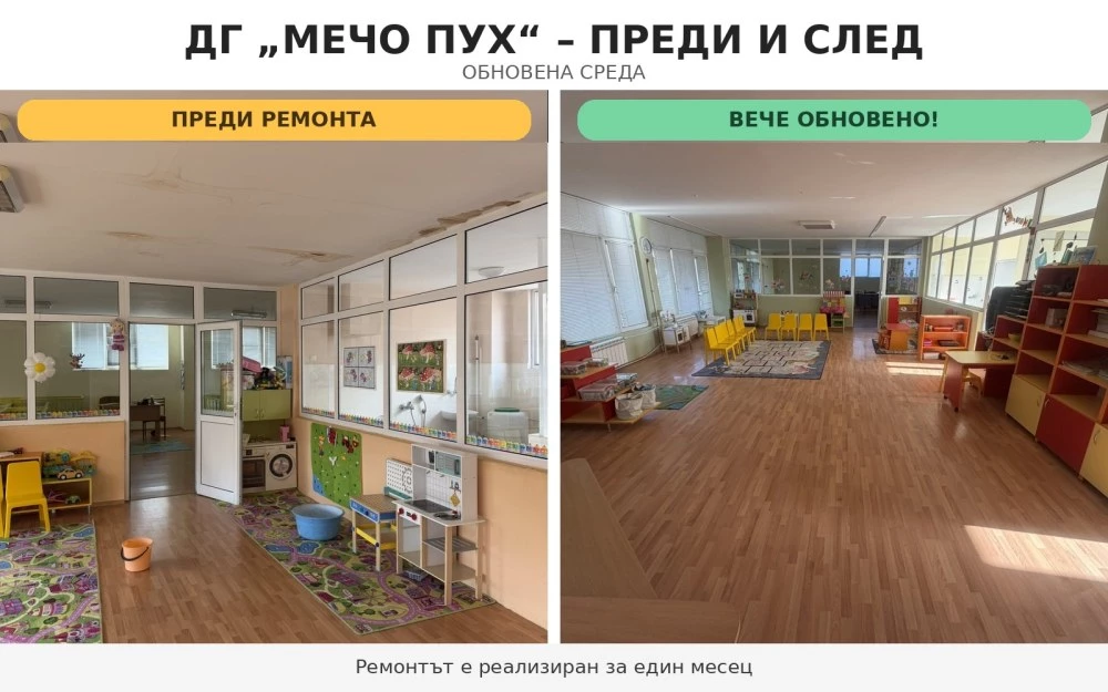 За месец обновиха ДГ „Мечо Пух